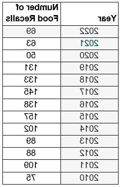 US Food Recalls
