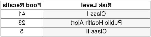 High Risk Food Recalls