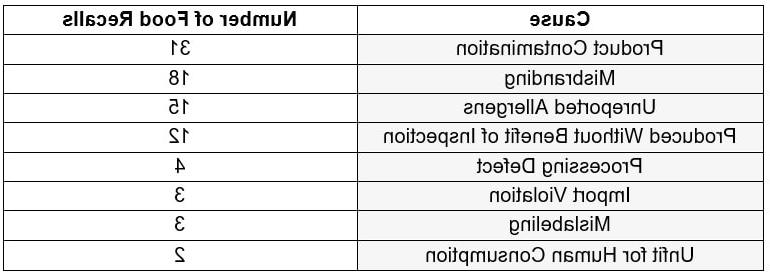 Causes of 2022 Food Recalls